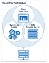 Monolithic vs Microservices Architecture